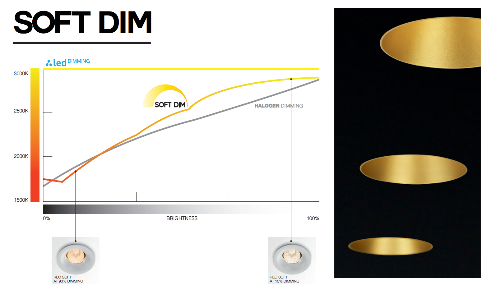 Tecnologia Soft Dim Deltalight