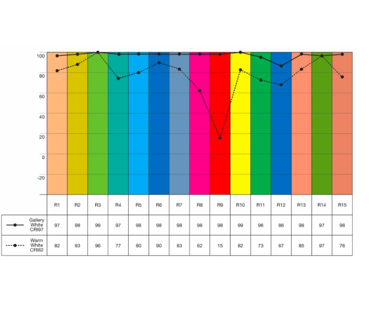 Sistemi di Valutazione dei Led - Riferimento™ 30 -15